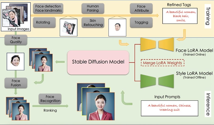 FaceChain：三张照片生成个人数字形象。